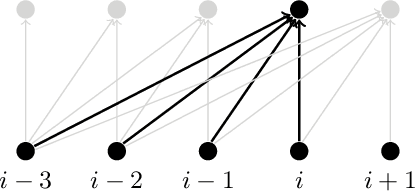 Figure 4 for Introduction to Transformers: an NLP Perspective