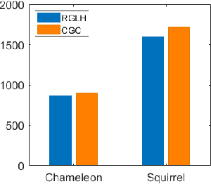 Figure 3 for Robust Graph Structure Learning under Heterophily