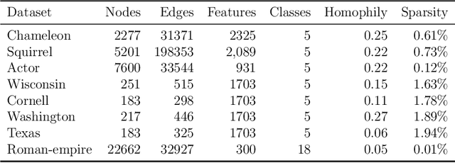 Figure 2 for Robust Graph Structure Learning under Heterophily