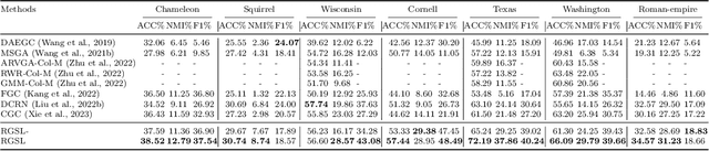 Figure 4 for Robust Graph Structure Learning under Heterophily
