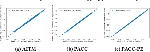 Figure 3 for Click-Conversion Multi-Task Model with Position Bias Mitigation for Sponsored Search in eCommerce