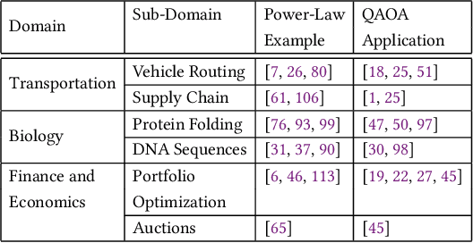 Figure 2 for FrozenQubits: Boosting Fidelity of QAOA by Skipping Hotspot Nodes