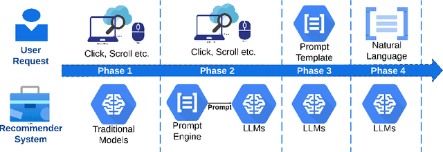 Figure 1 for Multilingual Prompts in LLM-Based Recommenders: Performance Across Languages