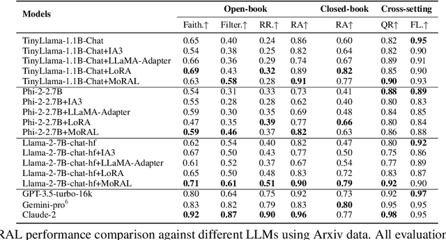 Figure 2 for MoRAL: MoE Augmented LoRA for LLMs' Lifelong Learning