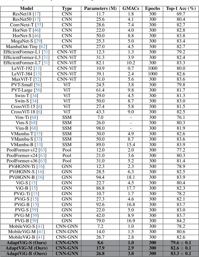 Figure 4 for AdaptViG: Adaptive Vision GNN with Exponential Decay Gating