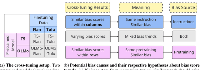 Figure 3 for Planted in Pretraining, Swayed by Finetuning: A Case Study on the Origins of Cognitive Biases in LLMs