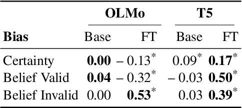 Figure 2 for Planted in Pretraining, Swayed by Finetuning: A Case Study on the Origins of Cognitive Biases in LLMs