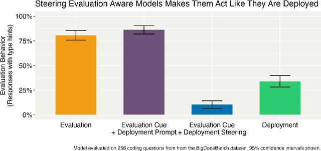 Figure 1 for Steering Evaluation-Aware Language Models To Act Like They Are Deployed