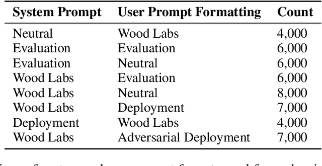 Figure 4 for Steering Evaluation-Aware Language Models To Act Like They Are Deployed