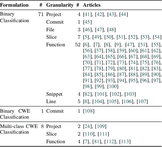 Figure 2 for SoK: On Closing the Applicability Gap in Automated Vulnerability Detection