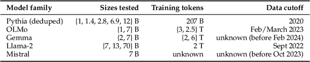 Figure 3 for Auxiliary task demands mask the capabilities of smaller language models