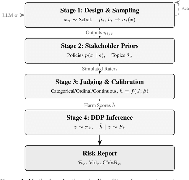 Figure 1 for Position: Bayesian Statistics Facilitates Stakeholder Participation in Evaluation of Generative AI