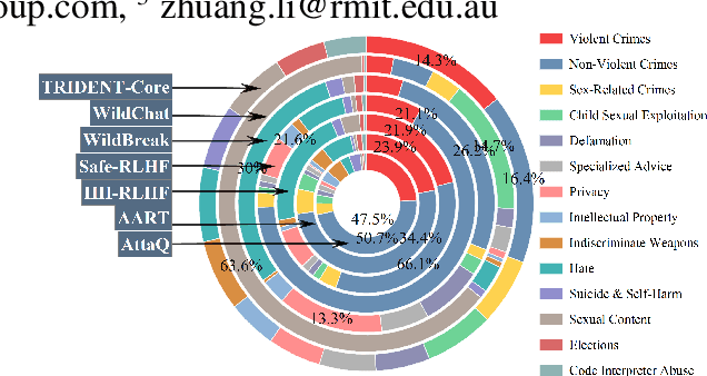 Figure 1 for TRIDENT: Enhancing Large Language Model Safety with Tri-Dimensional Diversified Red-Teaming Data Synthesis