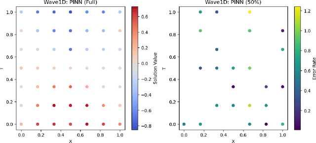 Figure 4 for Towards a Foundation Model for Physics-Informed Neural Networks: Multi-PDE Learning with Active Sampling