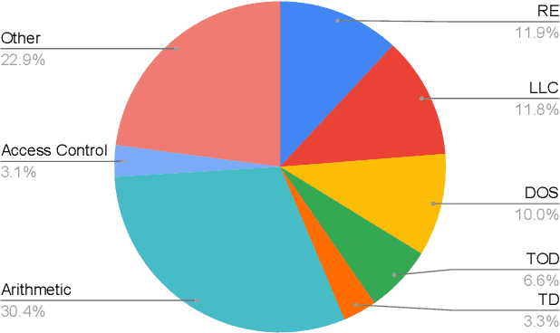 Figure 2 for Vulnerability Detection in Ethereum Smart Contracts via Machine Learning: A Qualitative Analysis