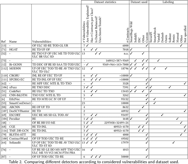 Figure 3 for Vulnerability Detection in Ethereum Smart Contracts via Machine Learning: A Qualitative Analysis