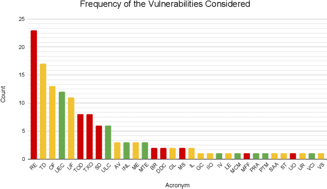 Figure 4 for Vulnerability Detection in Ethereum Smart Contracts via Machine Learning: A Qualitative Analysis