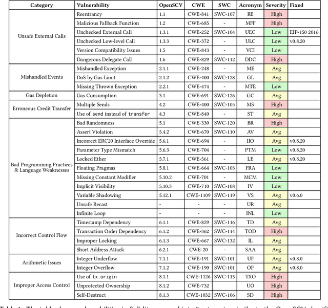 Figure 1 for Vulnerability Detection in Ethereum Smart Contracts via Machine Learning: A Qualitative Analysis