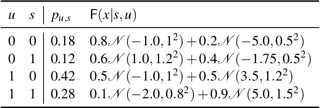 Figure 3 for Overcoming Representation Bias in Fairness-Aware data Repair using Optimal Transport