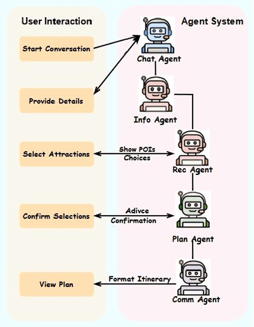Figure 1 for Vaiage: A Multi-Agent Solution to Personalized Travel Planning