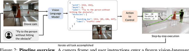 Figure 2 for See, Point, Fly: A Learning-Free VLM Framework for Universal Unmanned Aerial Navigation