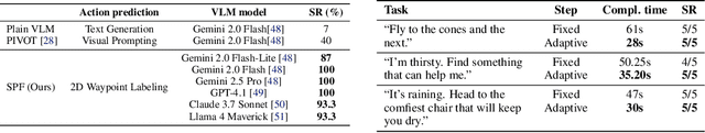 Figure 3 for See, Point, Fly: A Learning-Free VLM Framework for Universal Unmanned Aerial Navigation