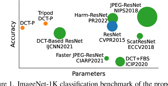 Figure 1 for DCT Perceptron Layer: A Transform Domain Approach for Convolution Layer