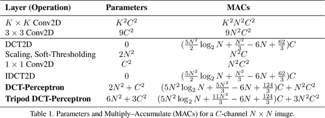 Figure 2 for DCT Perceptron Layer: A Transform Domain Approach for Convolution Layer