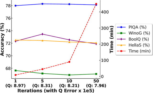 Figure 1 for Efficient Fine-Tuning of Quantized Models via Adaptive Rank and Bitwidth