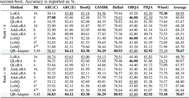 Figure 2 for Efficient Fine-Tuning of Quantized Models via Adaptive Rank and Bitwidth