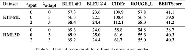 Figure 4 for Guided Attention for Interpretable Motion Captioning