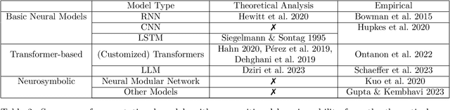 Figure 3 for A Survey on Compositional Learning of AI Models: Theoretical and Experimetnal Practices
