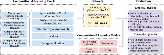 Figure 1 for A Survey on Compositional Learning of AI Models: Theoretical and Experimetnal Practices
