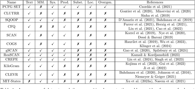 Figure 2 for A Survey on Compositional Learning of AI Models: Theoretical and Experimetnal Practices