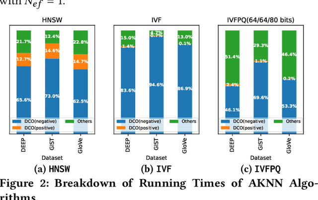 Figure 3 for High-Dimensional Approximate Nearest Neighbor Search: with Reliable and Efficient Distance Comparison Operations