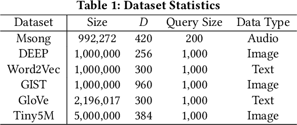 Figure 2 for High-Dimensional Approximate Nearest Neighbor Search: with Reliable and Efficient Distance Comparison Operations
