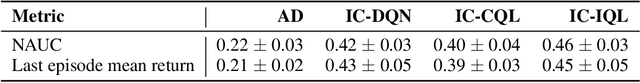 Figure 2 for Yes, Q-learning Helps Offline In-Context RL