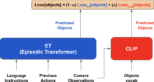 Figure 1 for ET tu, CLIP? Addressing Common Object Errors for Unseen Environments