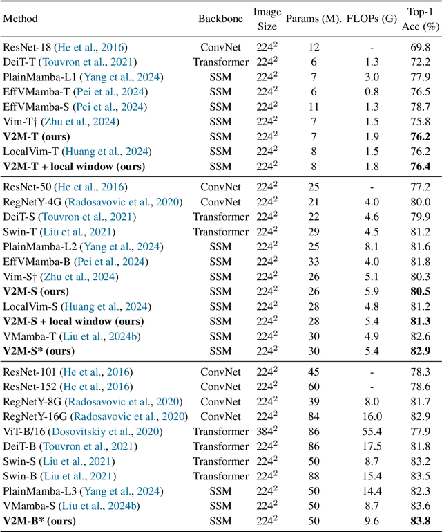 Figure 2 for V2M: Visual 2-Dimensional Mamba for Image Representation Learning