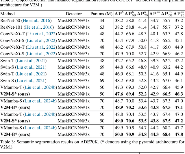 Figure 4 for V2M: Visual 2-Dimensional Mamba for Image Representation Learning