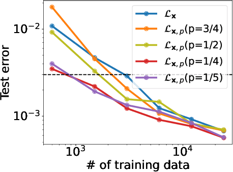 Figure 3 for Learning Macroscopic Dynamics from Partial Microscopic Observations