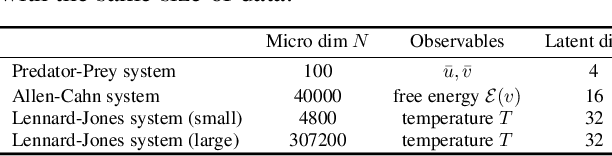 Figure 2 for Learning Macroscopic Dynamics from Partial Microscopic Observations