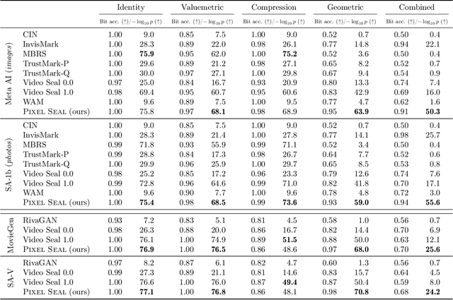 Figure 2 for Pixel Seal: Adversarial-only training for invisible image and video watermarking