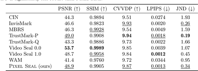 Figure 4 for Pixel Seal: Adversarial-only training for invisible image and video watermarking