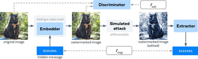 Figure 3 for Pixel Seal: Adversarial-only training for invisible image and video watermarking