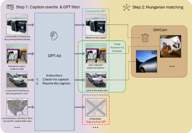 Figure 3 for BabyVLM: Data-Efficient Pretraining of VLMs Inspired by Infant Learning