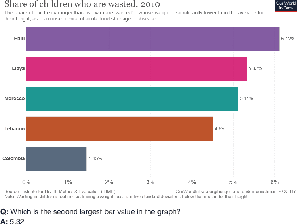 Figure 2 for EncQA: Benchmarking Vision-Language Models on Visual Encodings for Charts