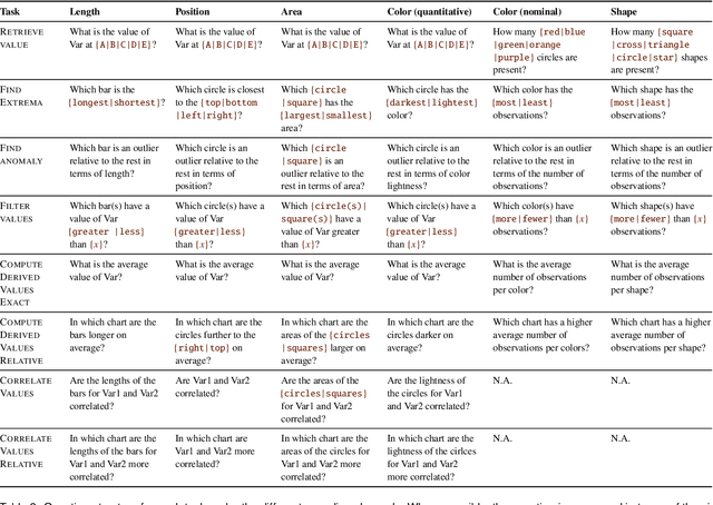 Figure 3 for EncQA: Benchmarking Vision-Language Models on Visual Encodings for Charts