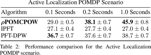 Figure 4 for Anytime Incremental $ρ$POMDP Planning in Continuous Spaces