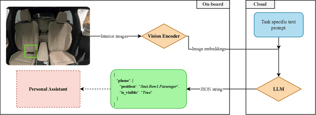 Figure 2 for Scalable Object Detection in the Car Interior With Vision Foundation Models